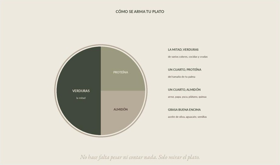 Cómo se arma tu plato