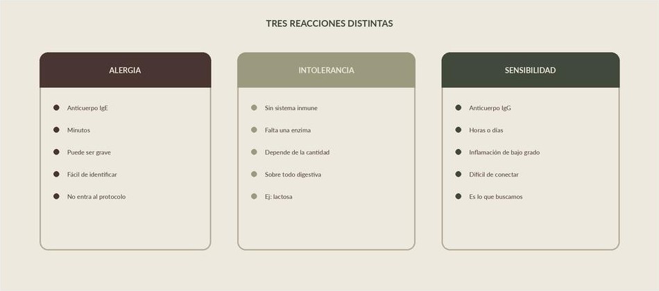Tres reacciones distintas