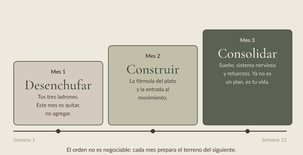 Tres meses, tres etapas